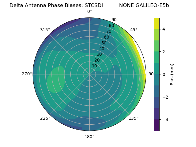 Radial GALILEO-E5b