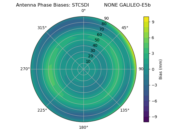 Radial GALILEO-E5b