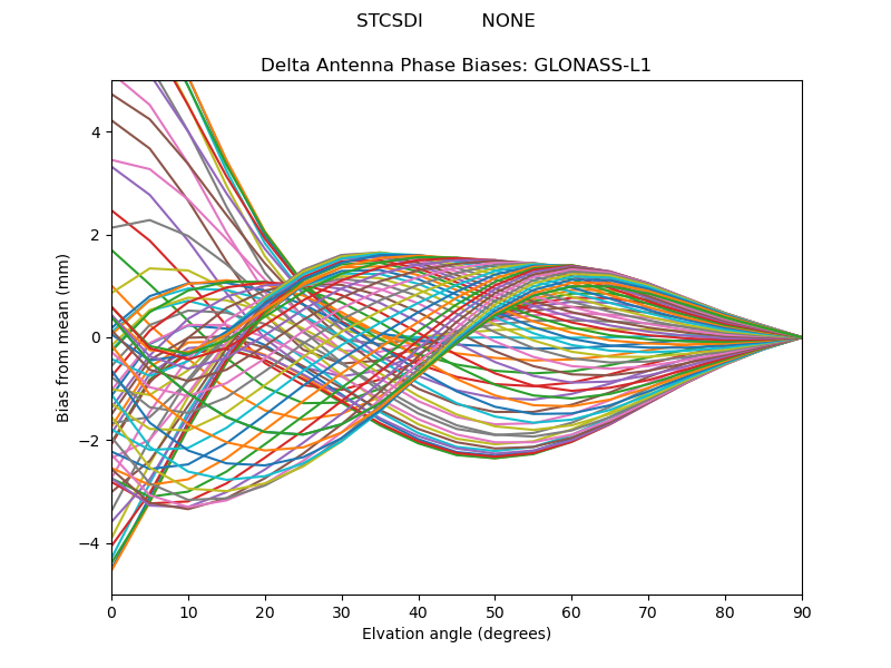 GLONASS-L1