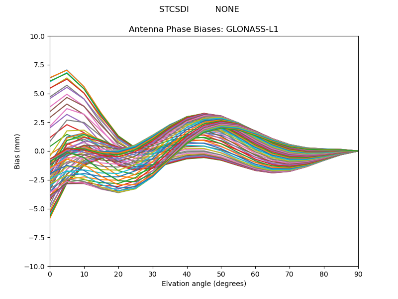 GLONASS-L1