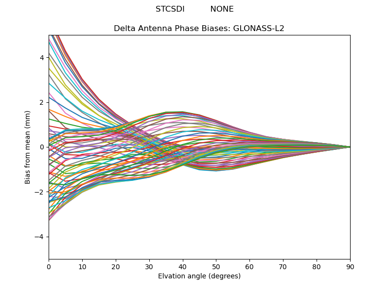 GLONASS-L2