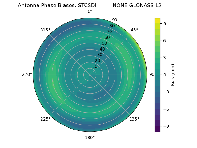 Radial GLONASS-L2