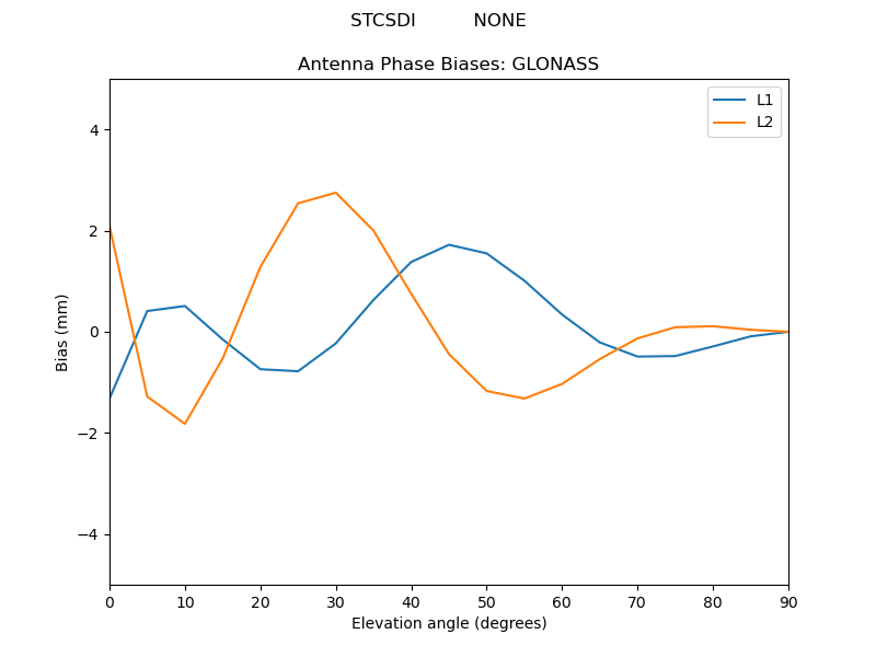 STCSDI__________NONE.GLONASS.MEAN.png