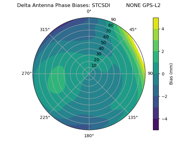 Radial GPS-L2