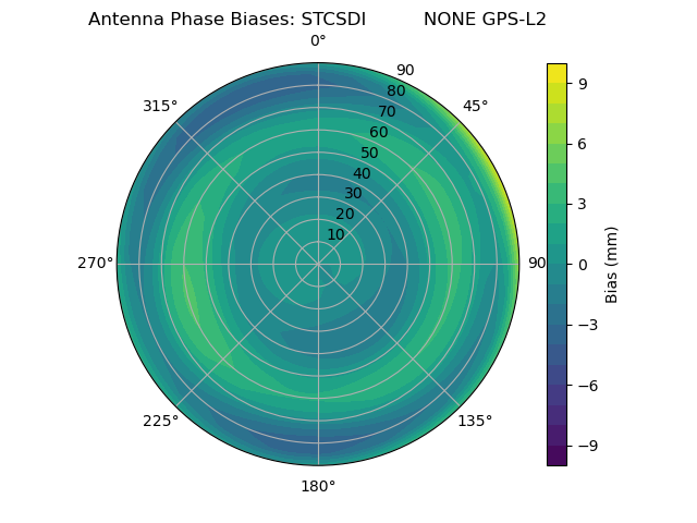 Radial GPS-L2