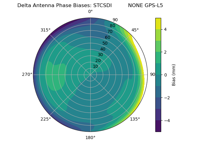 Radial GPS-L5