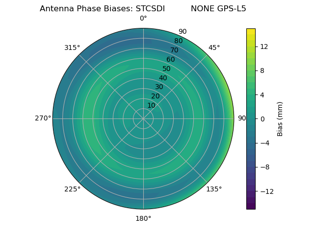 Radial GPS-L5