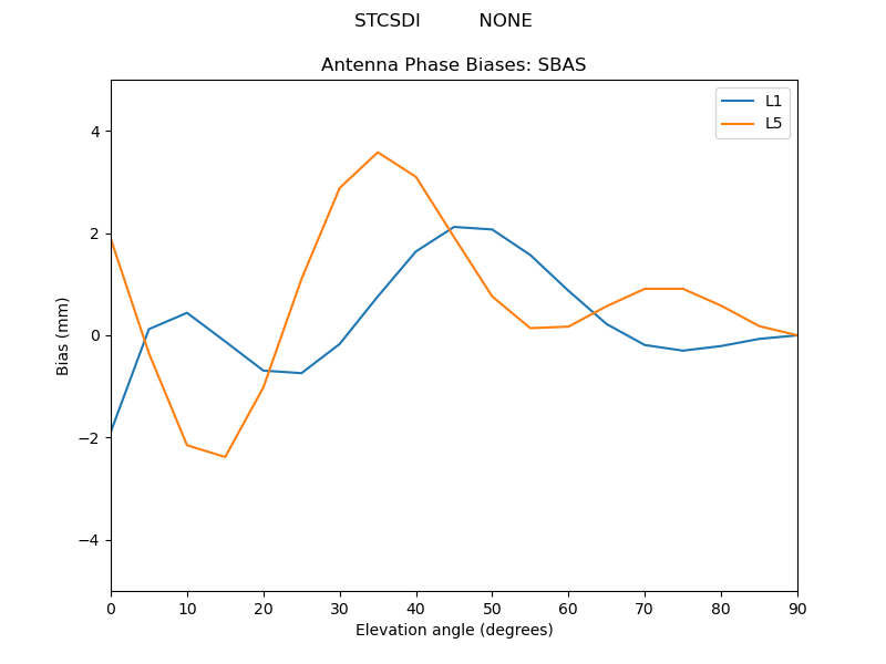 STCSDI__________NONE.SBAS.MEAN.png