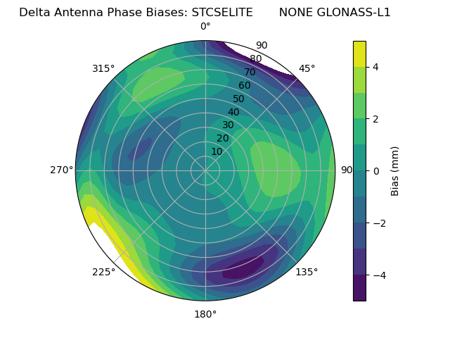 Radial GLONASS-L1