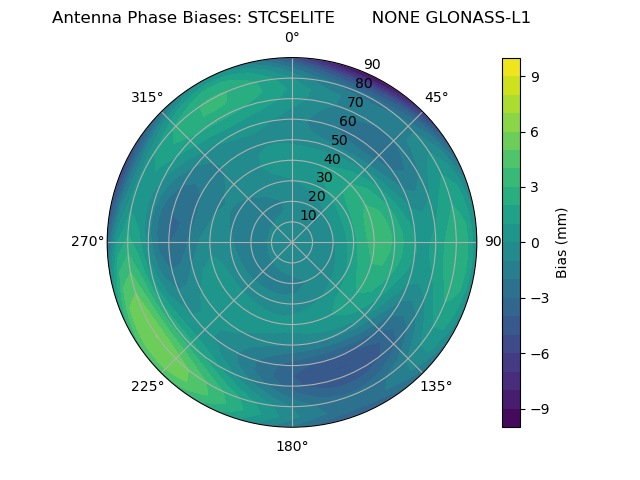 Radial GLONASS-L1