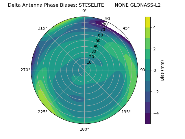 Radial GLONASS-L2