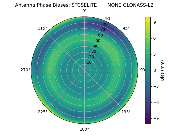 Radial GLONASS-L2