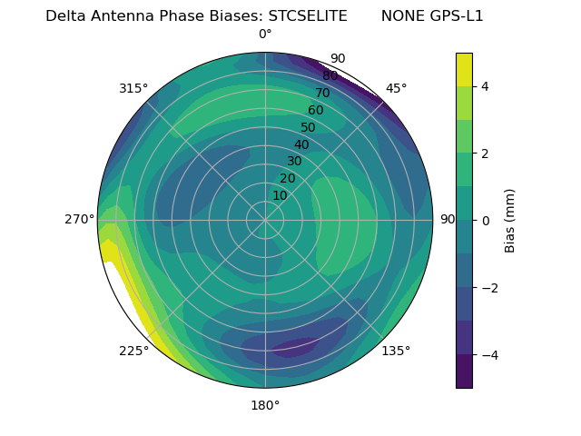 Radial GPS-L1