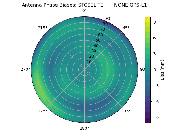 Radial GPS-L1