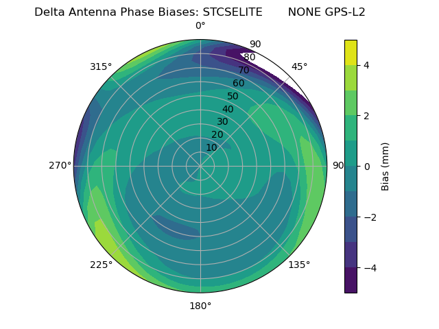 Radial GPS-L2