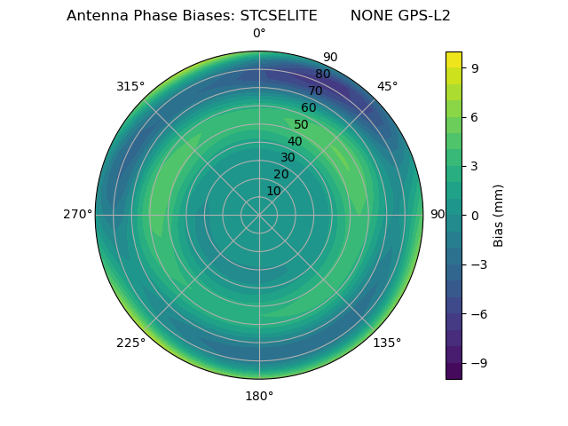 Radial GPS-L2