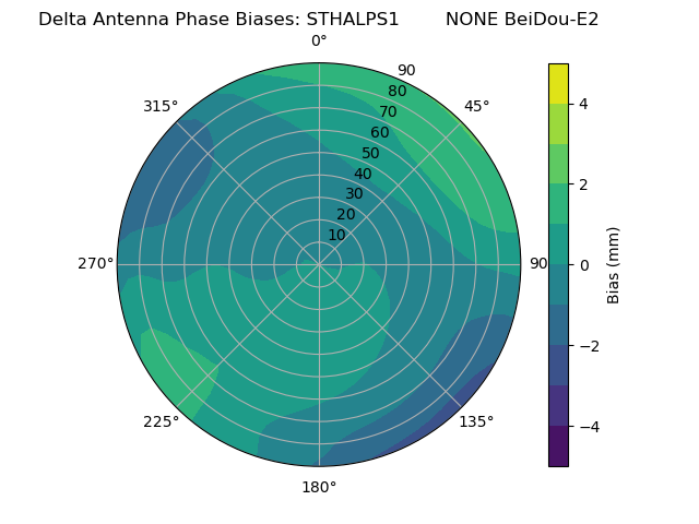 Radial BeiDou-E2