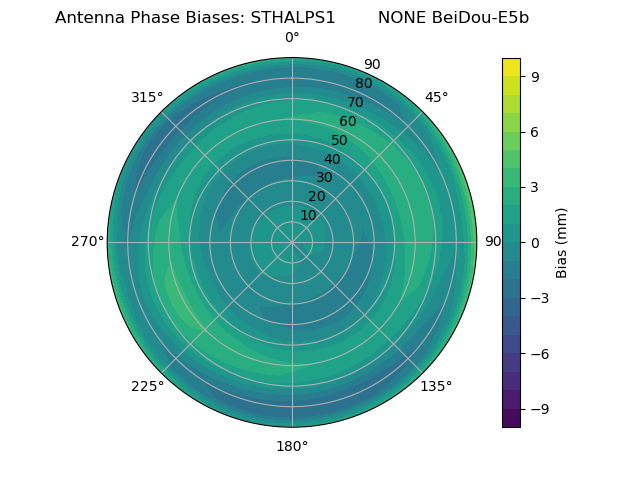 Radial BeiDou-E5b
