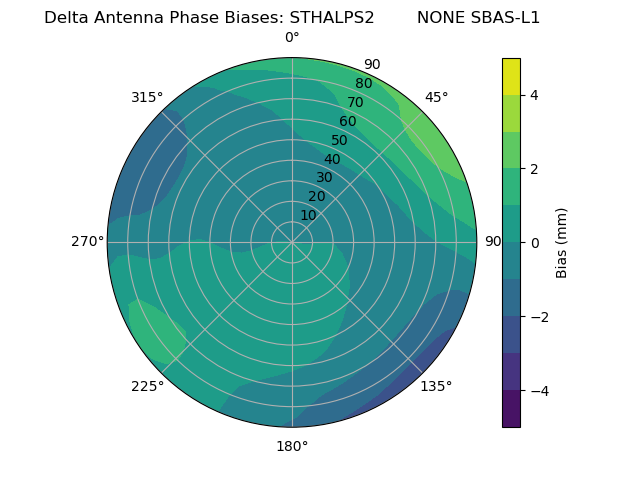 Radial SBAS-L1