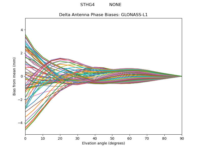 GLONASS-L1