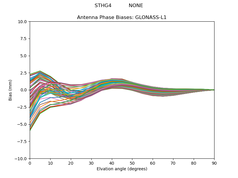 GLONASS-L1