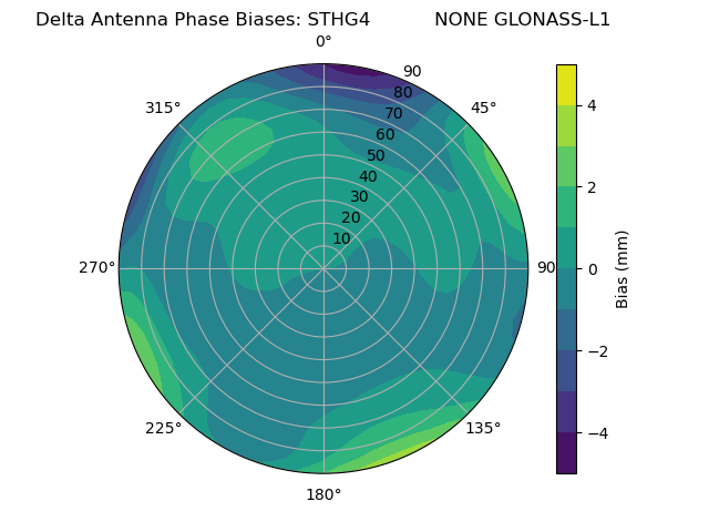 Radial GLONASS-L1