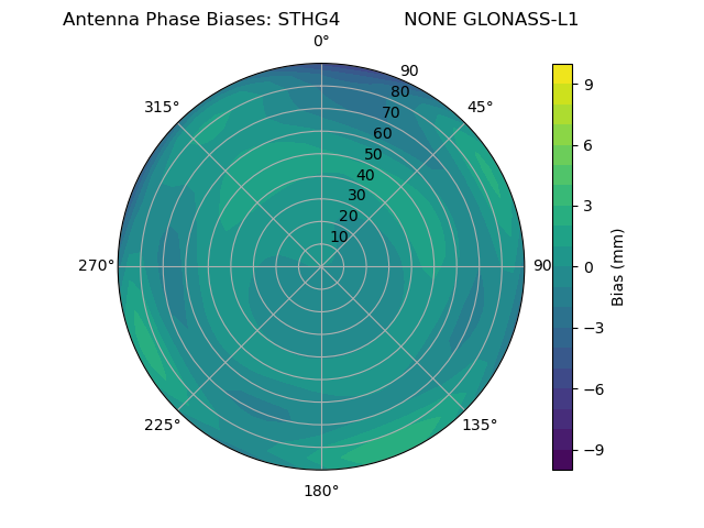 Radial GLONASS-L1