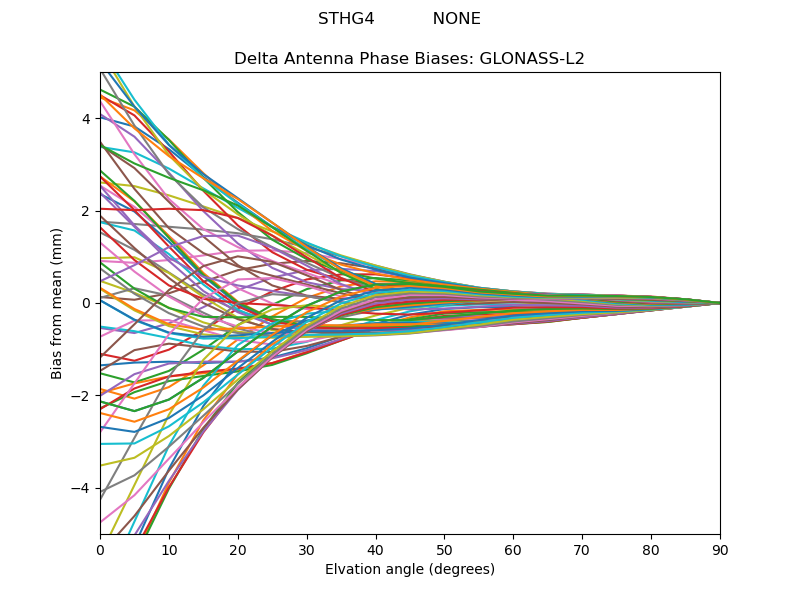 GLONASS-L2