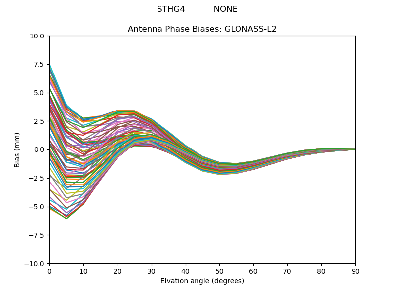 GLONASS-L2