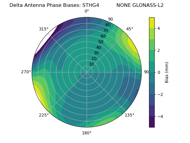 Radial GLONASS-L2