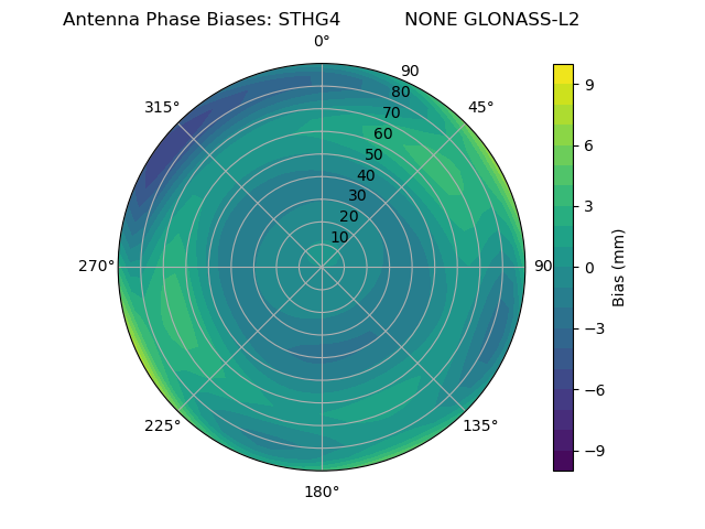 Radial GLONASS-L2