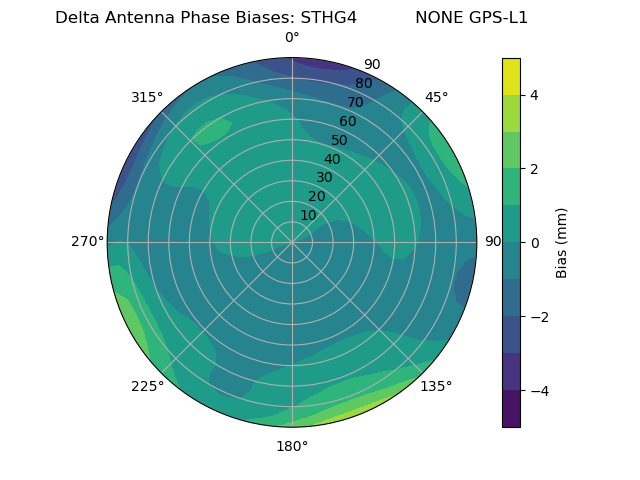 Radial GPS-L1