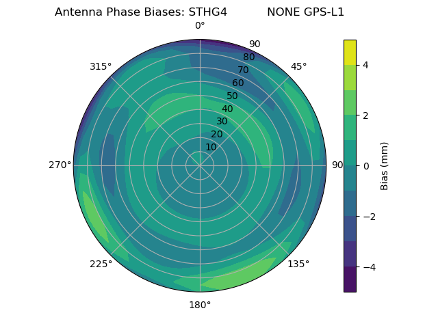 Radial GPS-L1