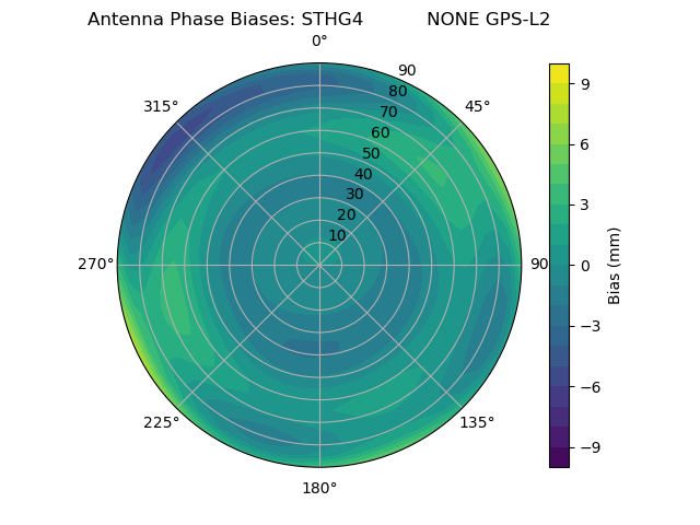 Radial GPS-L2