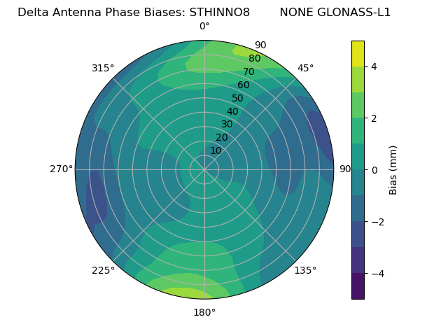 Radial GLONASS-L1