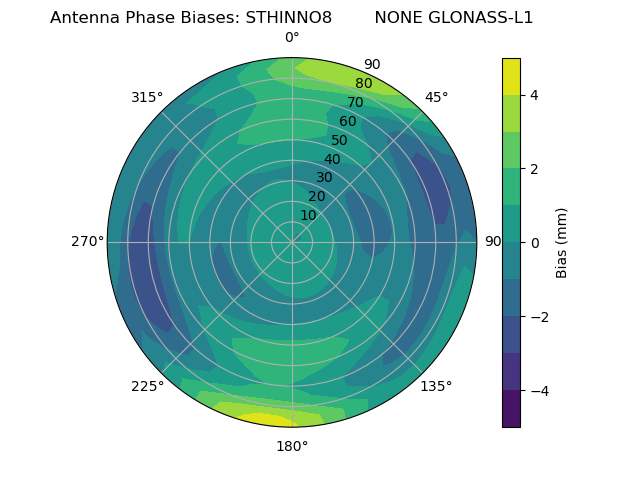 Radial GLONASS-L1