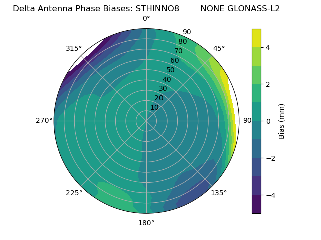 Radial GLONASS-L2