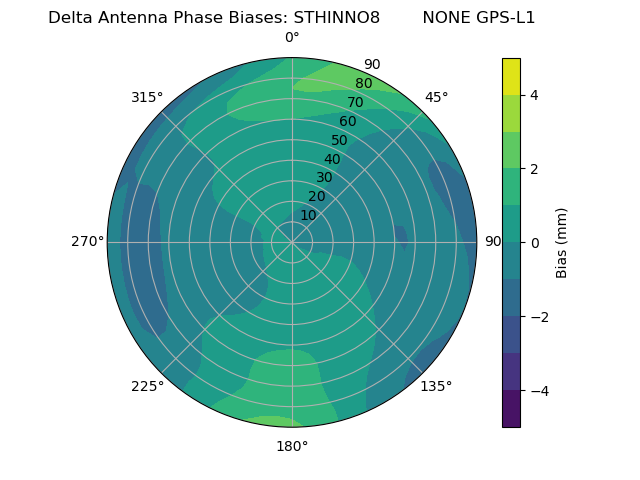 Radial GPS-L1