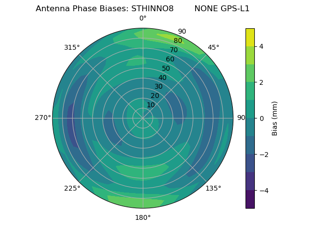 Radial GPS-L1