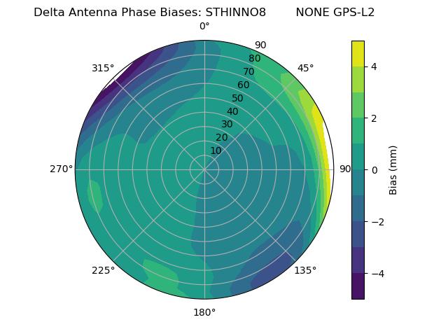 Radial GPS-L2