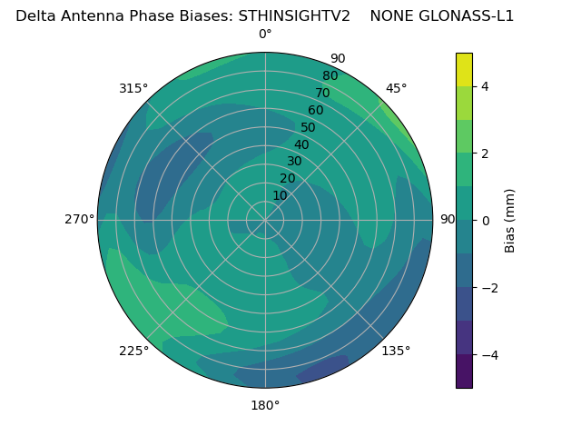 Radial GLONASS-L1