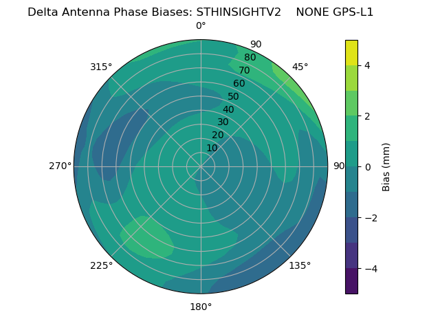 Radial GPS-L1
