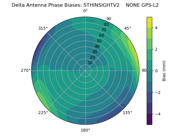 Radial GPS-L2