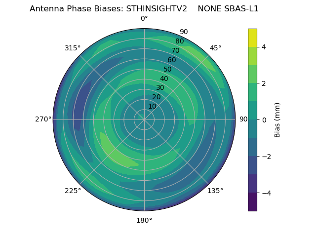 Radial SBAS-L1