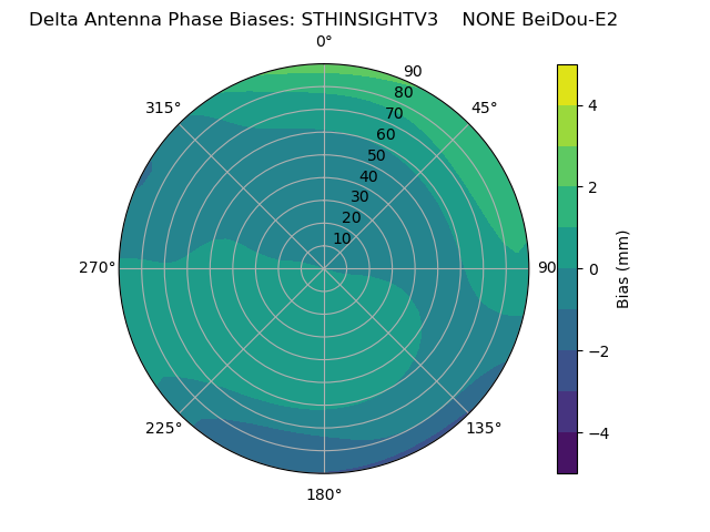 Radial BeiDou-E2