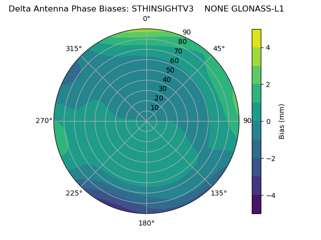 Radial GLONASS-L1