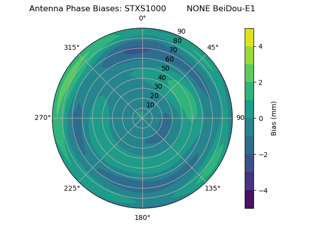 Radial BeiDou-E1