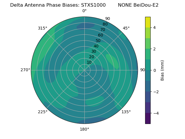 Radial BeiDou-E2