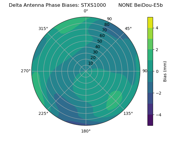 Radial BeiDou-E5b