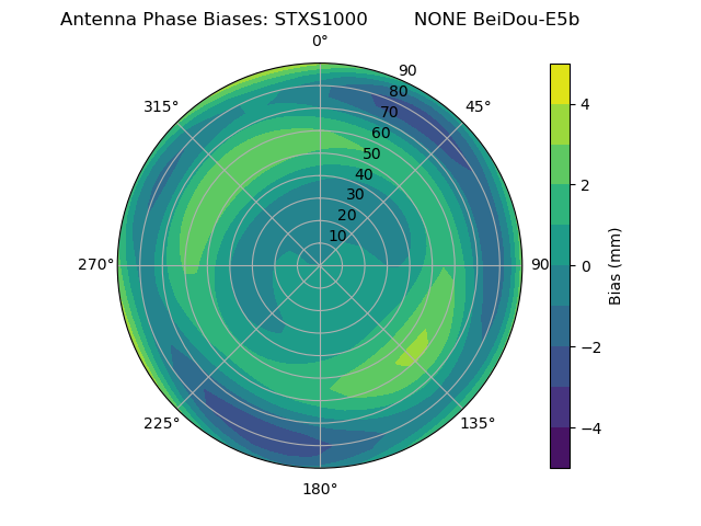 Radial BeiDou-E5b
